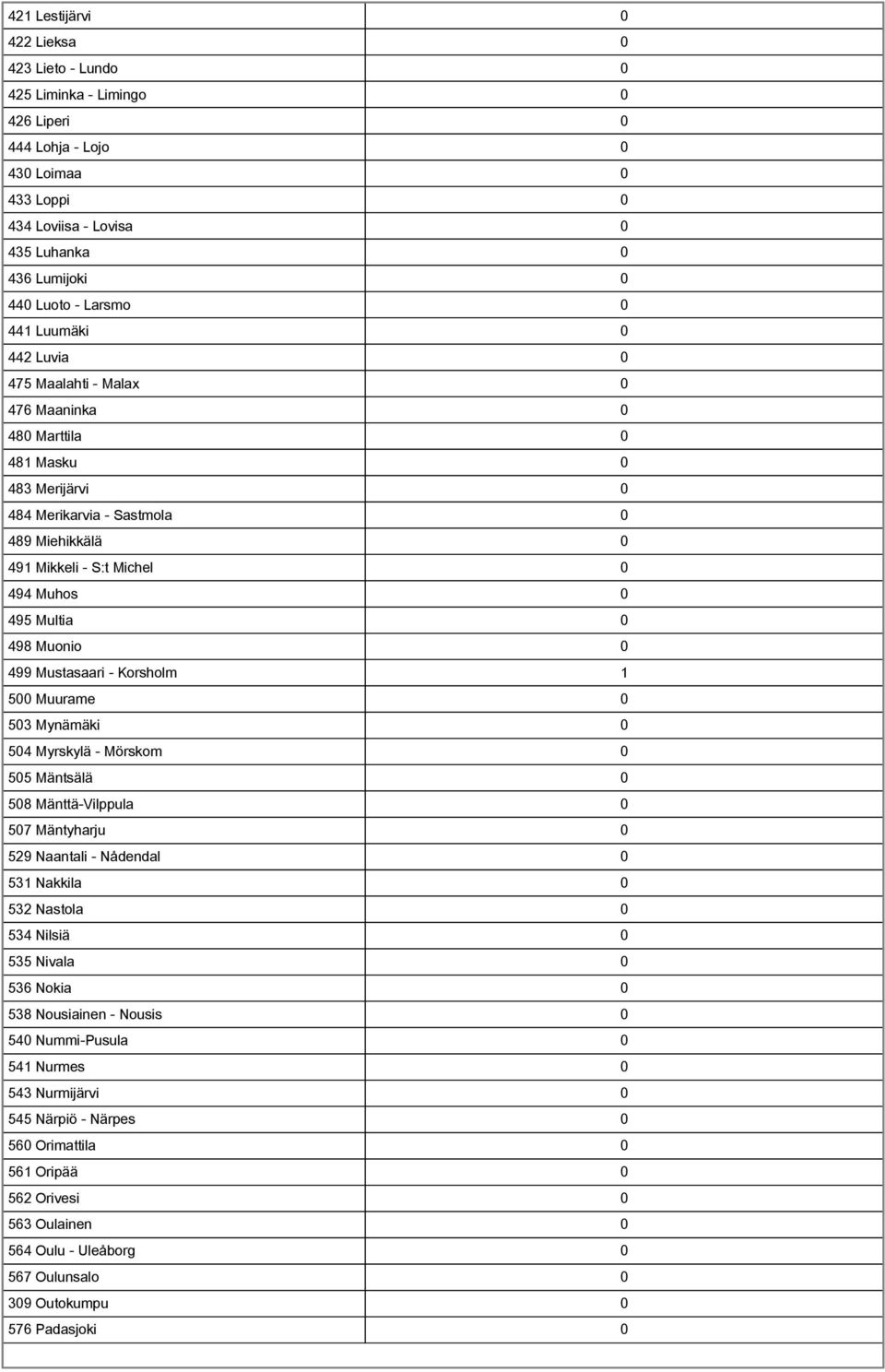 Muonio 0 499 Mustasaari Korsholm 1 500 Muurame 0 503 Mynämäki 0 504 Myrskylä Mörskom 0 505 Mäntsälä 0 508 MänttäVilppula 0 507 Mäntyharju 0 529 Naantali Nådendal 0 531 Nakkila 0 532 Nastola 0 534