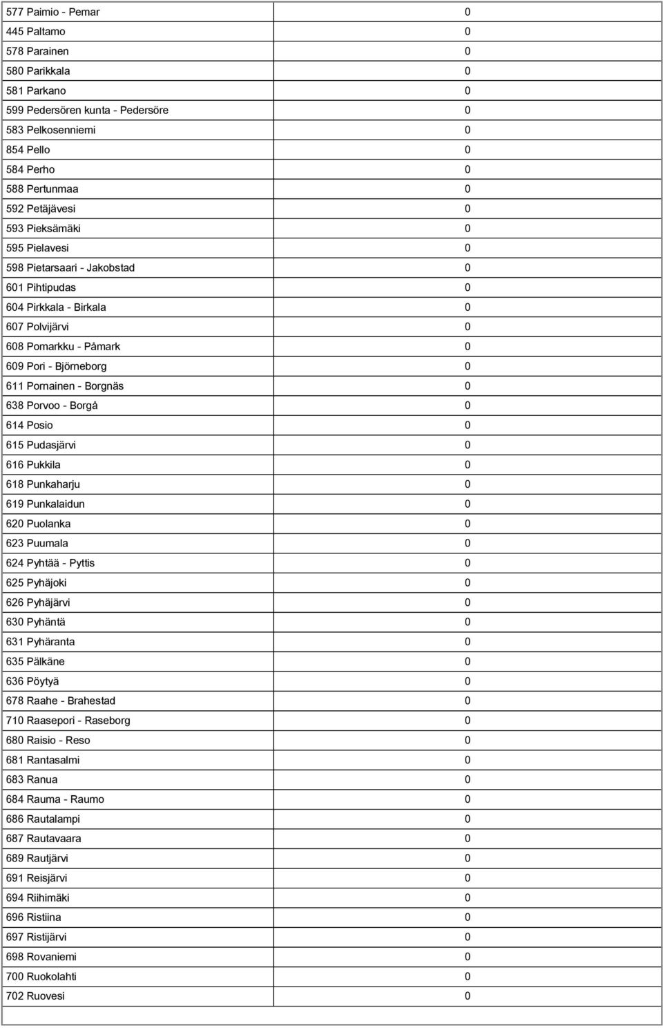 0 614 Posio 0 615 Pudasjärvi 0 616 Pukkila 0 618 Punkaharju 0 619 Punkalaidun 0 620 Puolanka 0 623 Puumala 0 624 Pyhtää Pyttis 0 625 Pyhäjoki 0 626 Pyhäjärvi 0 630 Pyhäntä 0 631 Pyhäranta 0 635