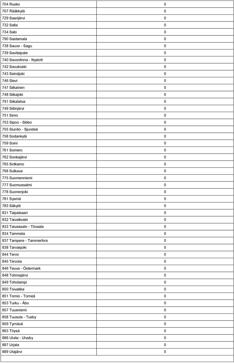 775 Suomenniemi 0 777 Suomussalmi 0 778 Suonenjoki 0 781 Sysmä 0 783 Säkylä 0 831 Taipalsaari 0 832 Taivalkoski 0 833 Taivassalo Tövsala 0 834 Tammela 0 837 Tampere Tammerfors 0 838 Tarvasjoki 0 844