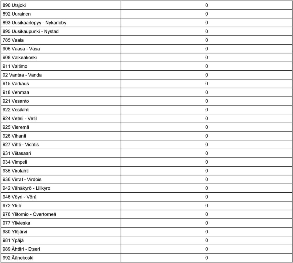 Vieremä 0 926 Vihanti 0 927 Vihti Vichtis 0 931 Viitasaari 0 934 Vimpeli 0 935 Virolahti 0 936 Virrat Virdois 0 942 Vähäkyrö