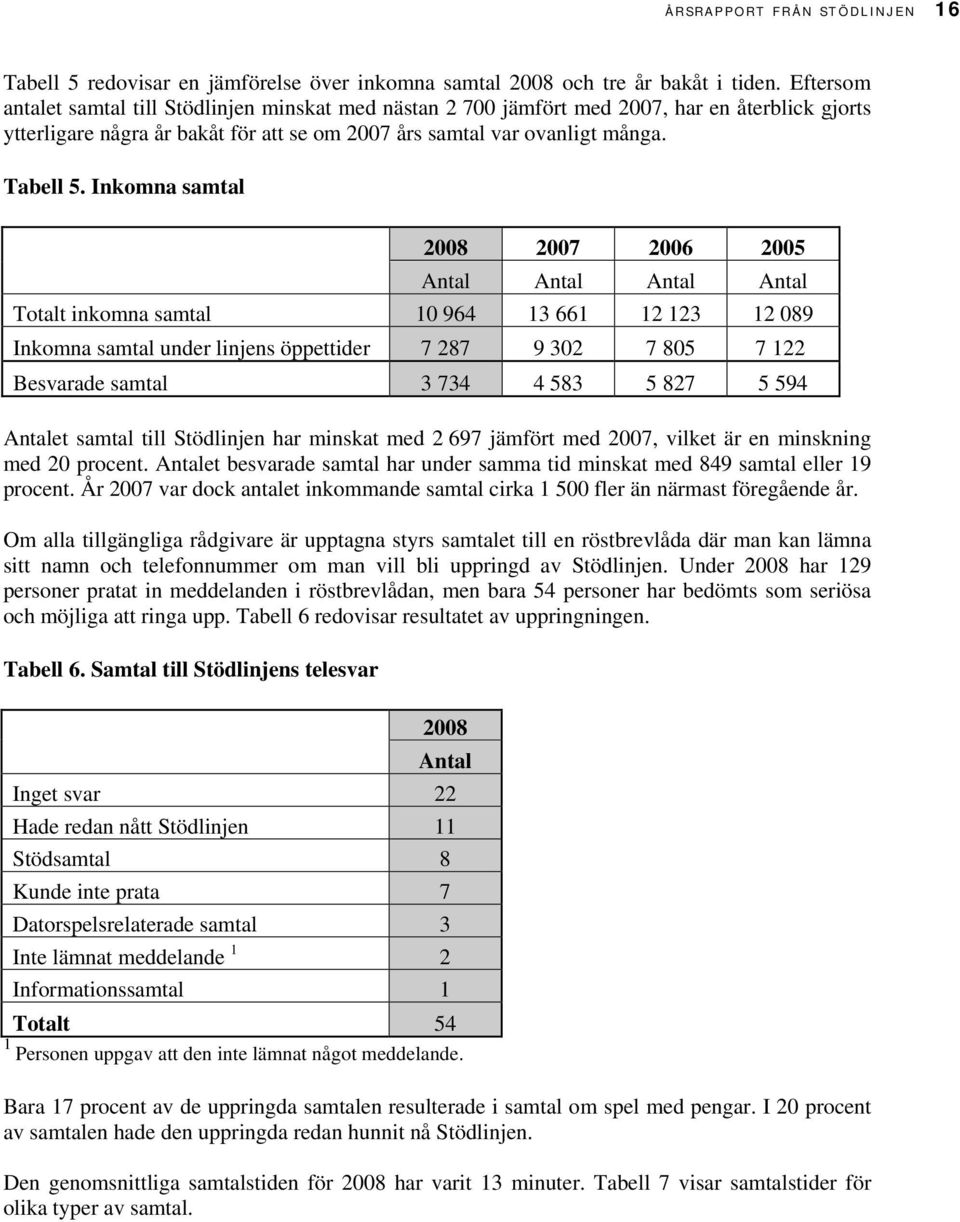 Inkomna samtal 2008 2007 2006 2005 Antal Antal Antal Antal Totalt inkomna samtal 10 964 13 661 12 123 12 089 Inkomna samtal under linjens öppettider 7 287 9 302 7 805 7 122 Besvarade samtal 3 734 4