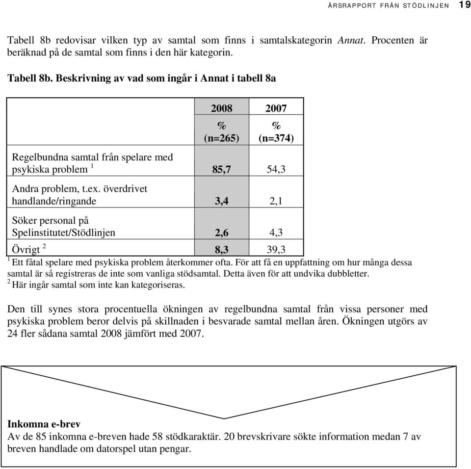 Beskrivning av vad som ingår i Annat i tabell 8a 2008 2007 % (n=265) % (n=374) Regelbundna samtal från spelare med psykiska problem 1 85,7 54,3 Andra problem, t.ex.