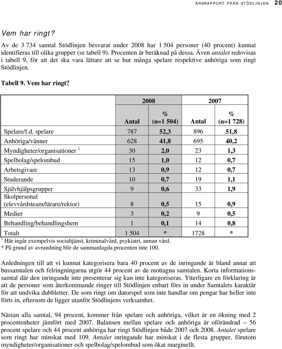 Antal 2008 2007 % (n=1 504) Antal % (n=1 728) Spelare/f.d.