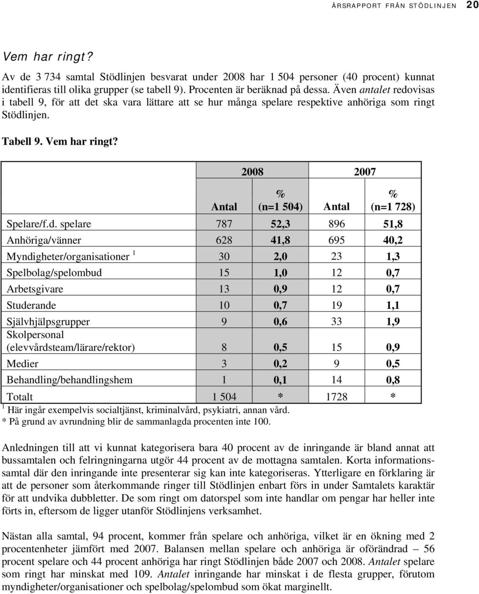 Antal 2008 2007 % (n=1 504) Antal % (n=1 728) Spelare/f.d.