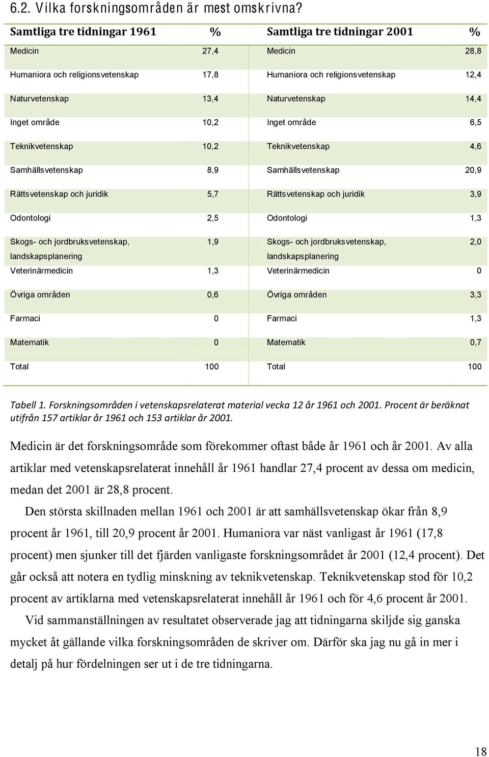 14,4 Inget område 10,2 Inget område 6,5 Teknikvetenskap 10,2 Teknikvetenskap 4,6 Samhällsvetenskap 8,9 Samhällsvetenskap 20,9 Rättsvetenskap och juridik 5,7 Rättsvetenskap och juridik 3,9 Odontologi