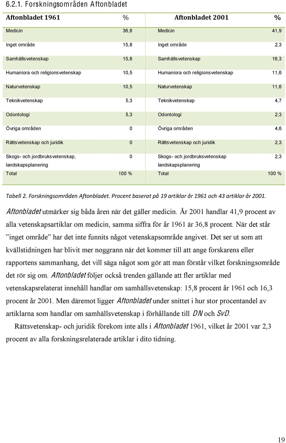 religionsvetenskap 10,5 Humaniora och religionsvetenskap 11,6 Naturvetenskap 10,5 Naturvetenskap 11,6 Teknikvetenskap 5,3 Teknikvetenskap 4,7 Odontologi 5,3 Odontologi 2,3 Övriga områden 0 Övriga