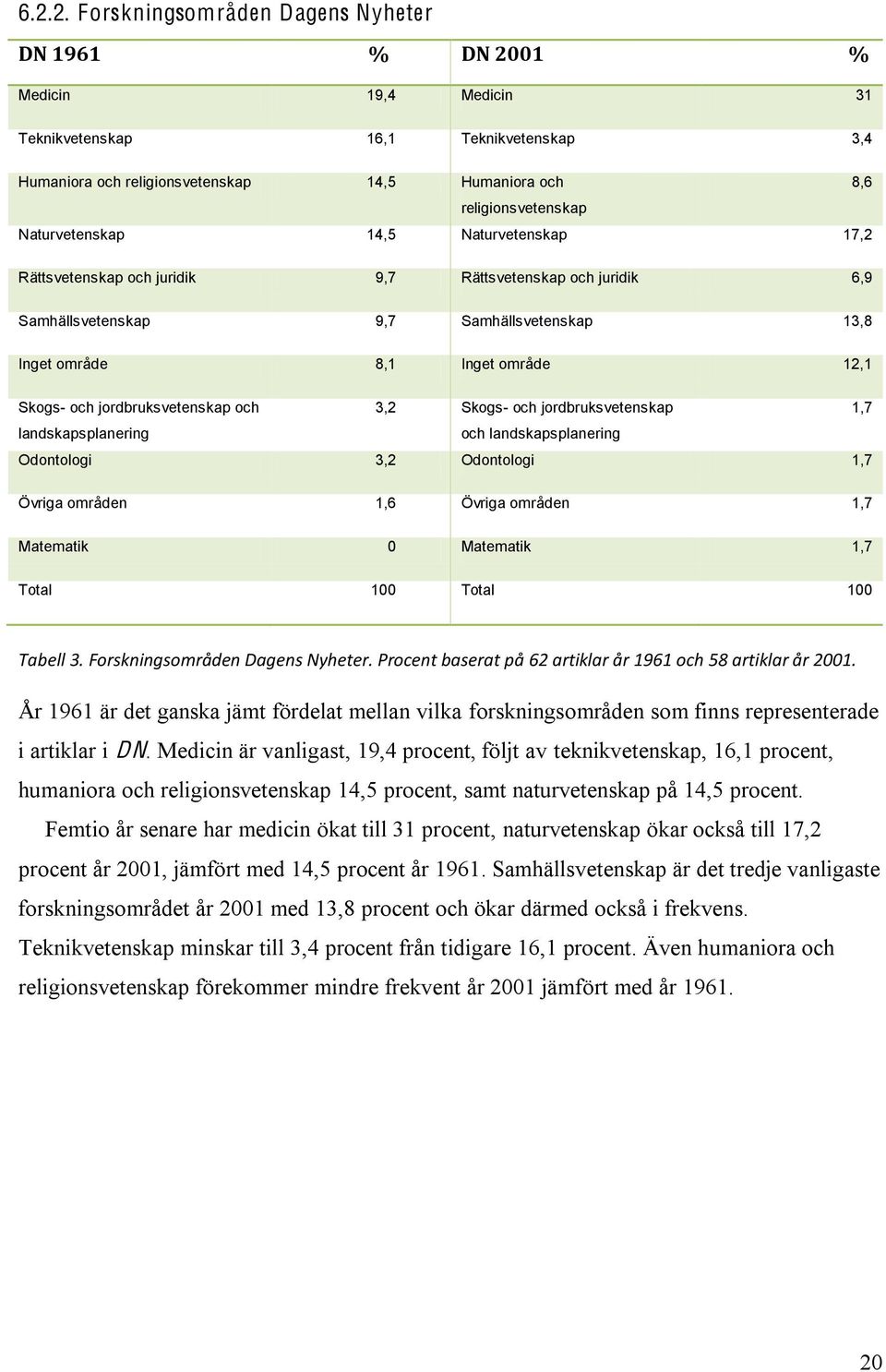 jordbruksvetenskap och 3,2 Skogs- och jordbruksvetenskap 1,7 landskapsplanering och landskapsplanering Odontologi 3,2 Odontologi 1,7 Övriga områden 1,6 Övriga områden 1,7 Matematik 0 Matematik 1,7