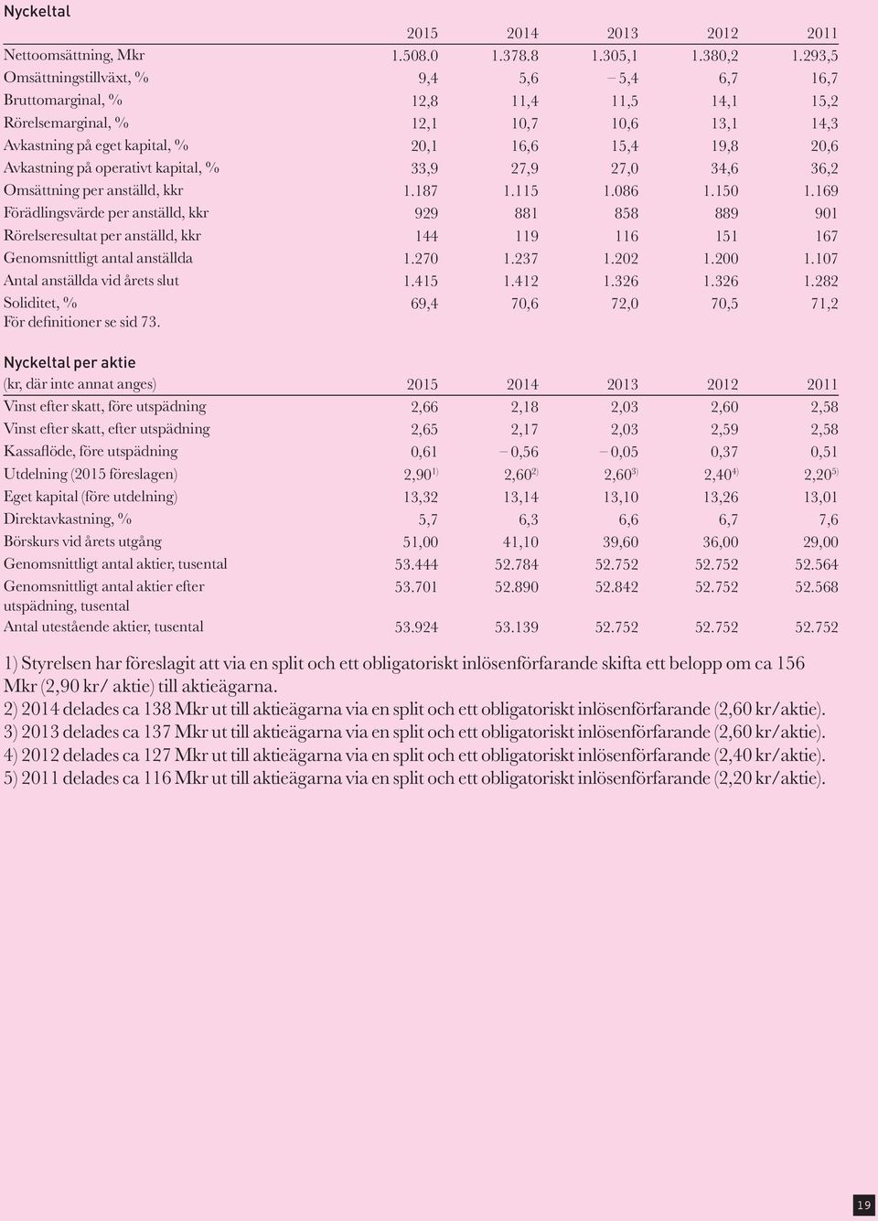 Avkastning på operativt kapital, % 33,9 27,9 27,0 34,6 36,2 Omsättning per anställd, kkr 1.187 1.115 1.086 1.150 1.