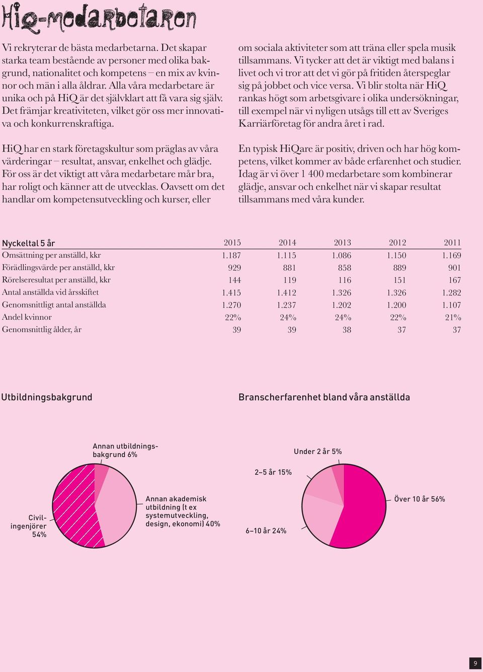 HiQ har Försvar en stark och säkerhet företagskultur 5% Handel som 5% präglas av våra värderingar Medier, resultat, spel och ansvar, enkelhet Telekom och glädje.