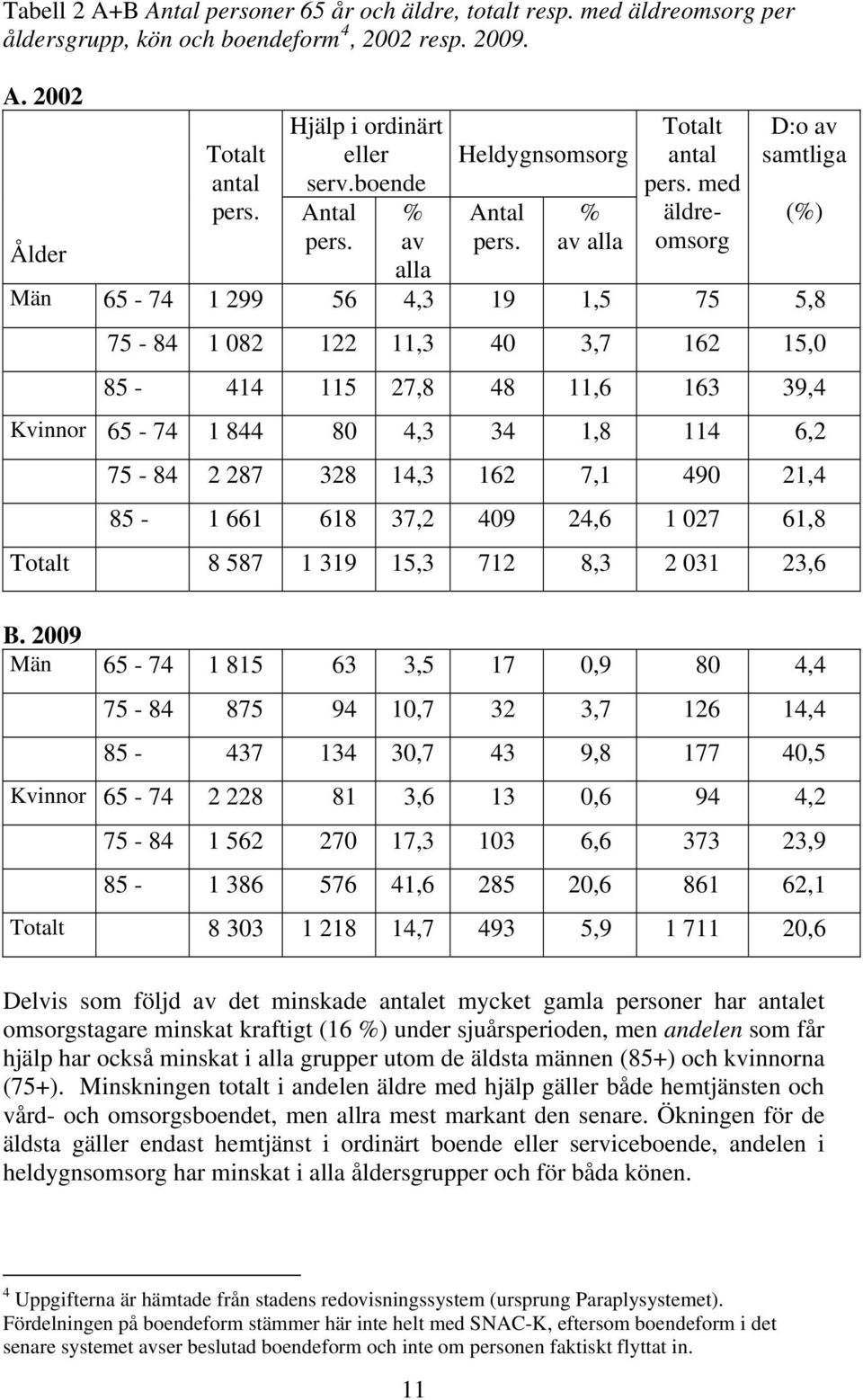 med äldreomsorg D:o av samtliga Män 65-74 1 299 56 4,3 19 1,5 75 5,8 (%) 75-84 1 82 122 11,3 4 3,7 162 15, 85-414 115 27,8 48 11,6 163 39,4 Kvinnor 65-74 1 844 8 4,3 34 1,8 114 6,2 75-84 2 287 328