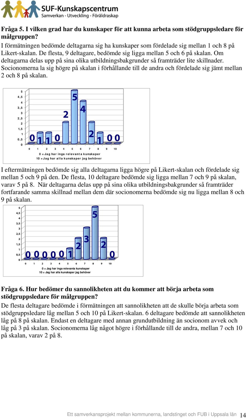 Socionomerna la sig högre på skalan i förhållande till de andra och fördelade sig jämt mellan 2 och 8 på skalan.