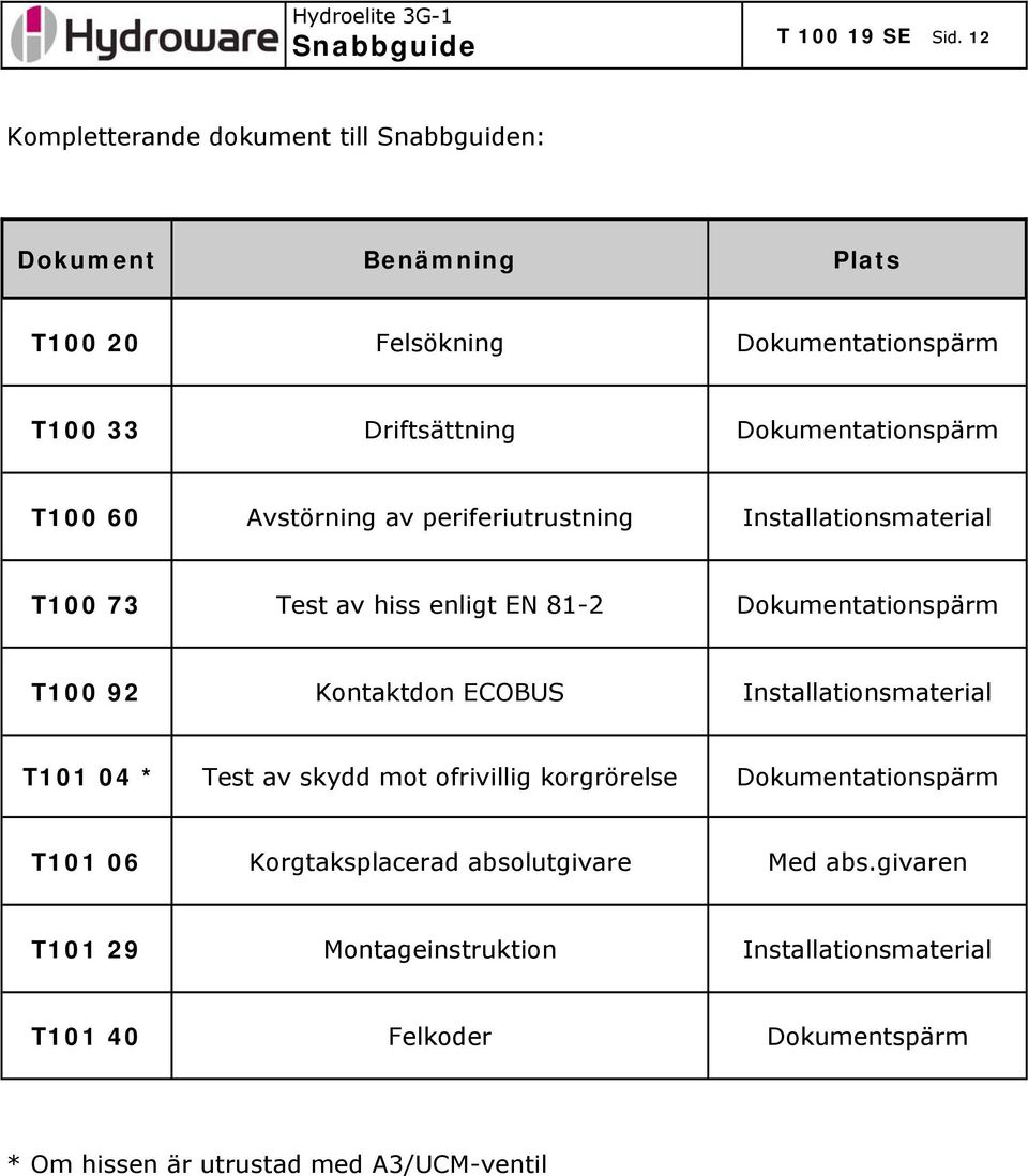 T100 60 Avstörning av periferiutrustning Installationsmaterial T100 73 Test av hiss enligt EN 81-2 Dokumentationspärm T100 92 Kontaktdon