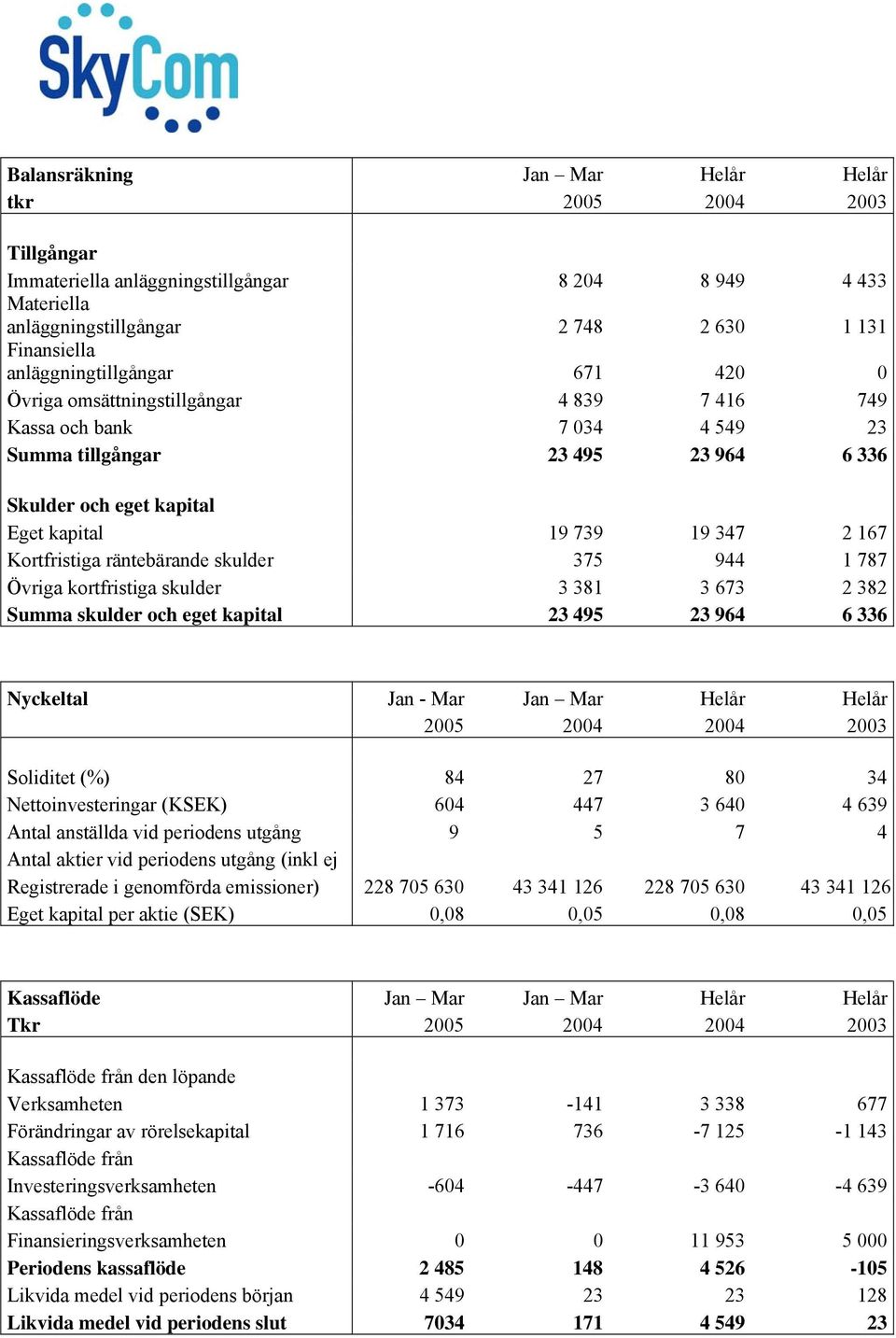 167 Kortfristiga räntebärande skulder 375 944 1 787 Övriga kortfristiga skulder 3 381 3 673 2 382 Summa skulder och eget kapital 23 495 23 964 6 336 Nyckeltal Jan - Mar Jan Mar Helår Helår 2005 2004