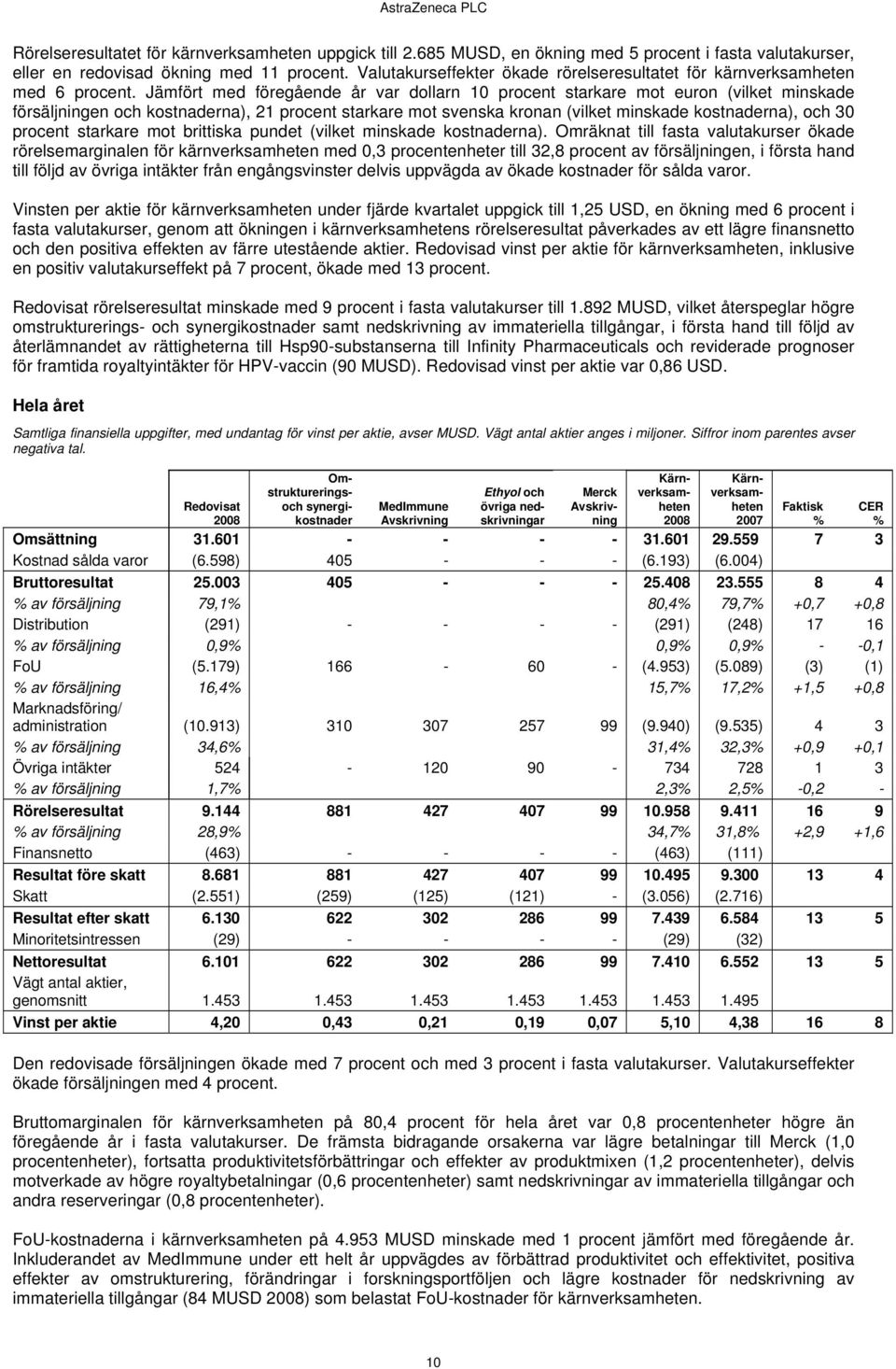 Jämfört med föregående år var dollarn 10 procent starkare mot euron (vilket minskade försäljningen och kostnaderna), 21 procent starkare mot svenska kronan (vilket minskade kostnaderna), och 30