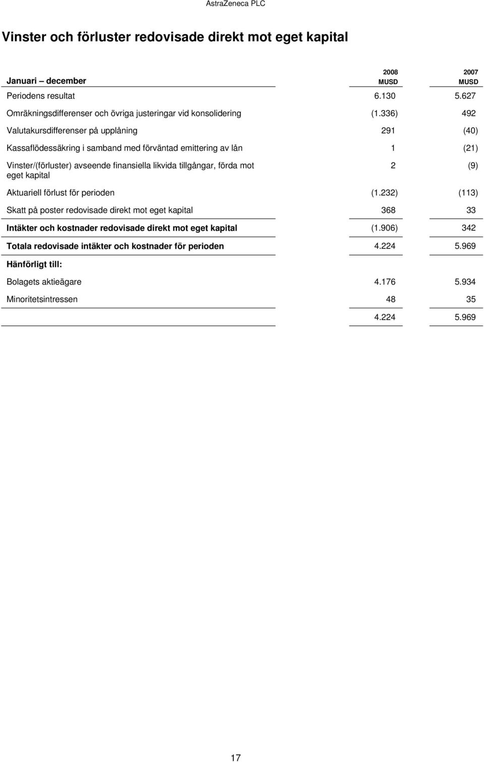 tillgångar, förda mot eget kapital 2 (9) Aktuariell förlust för perioden (1.