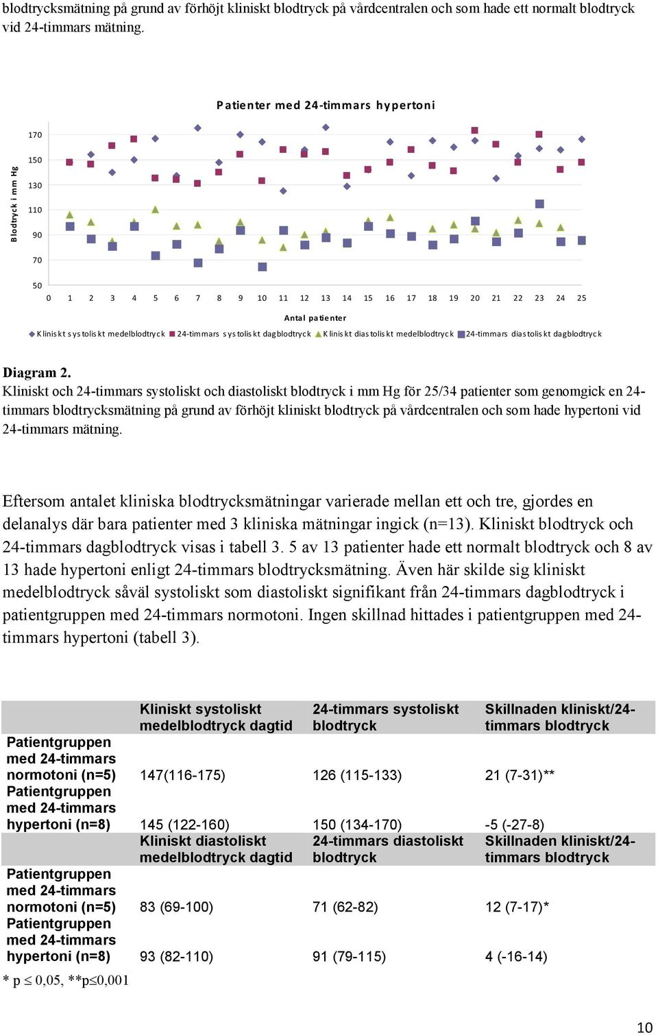 24-timmars systoliskt dagblodtryck K liniskt diastoliskt medelblodtryck 24-timmars diastoliskt dagblodtryck Diagram 2.