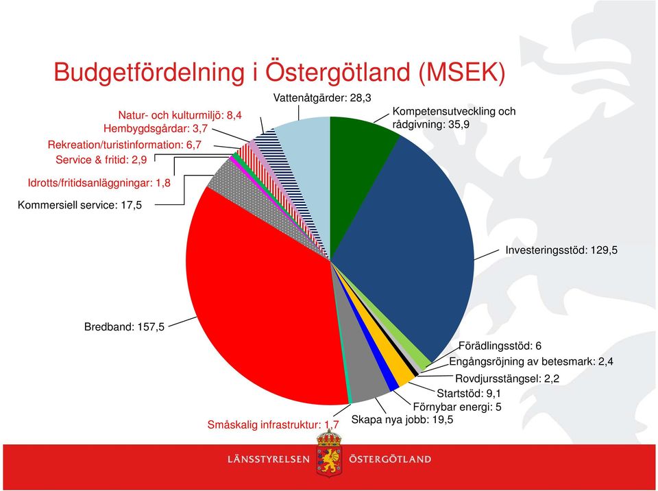 Vattenåtgärder: 28,3 Kompetensutveckling och rådgivning: 35,9 Investeringsstöd: 129,5 Bredband: 157,5 Småskalig