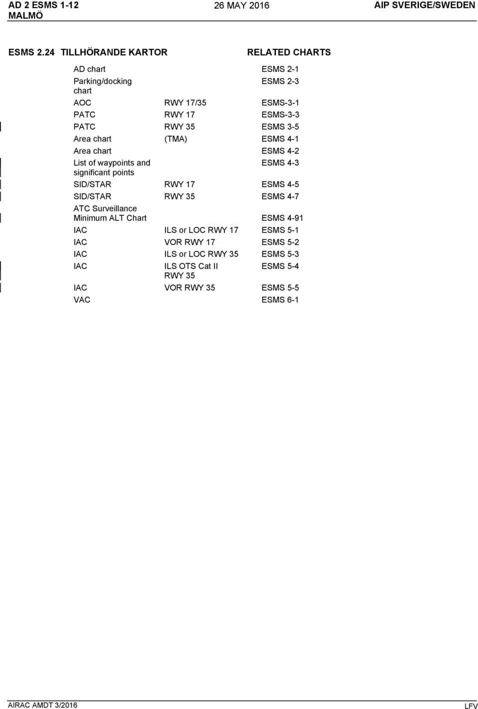 ESMS 3-5 Area chart (TMA) ESMS 4-1 Area chart ESMS 4-2 List of waypoints and ESMS 4-3 significant points SID/STAR RWY 17 ESMS 4-5 SID/STAR RWY