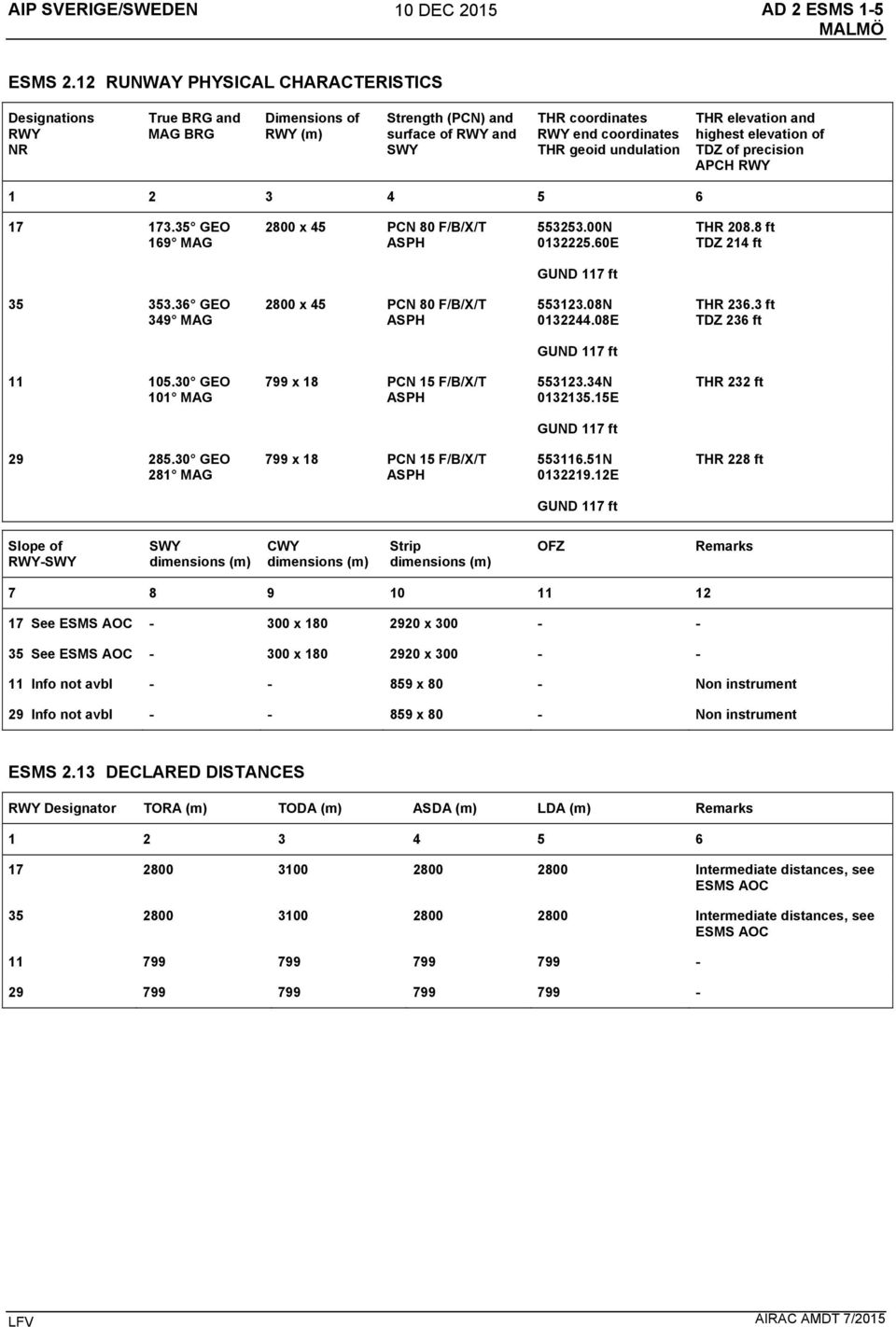 THR elevation and highest elevation of TDZ of precision APCH RWY 1 2 3 4 5 6 17 173.35 GEO 169 MAG 2800 x 45 PCN 80 F/B/X/T ASPH 553253.00N 0132225.60E THR 208.8 ft TDZ 214 ft GUND 117 ft 35 353.