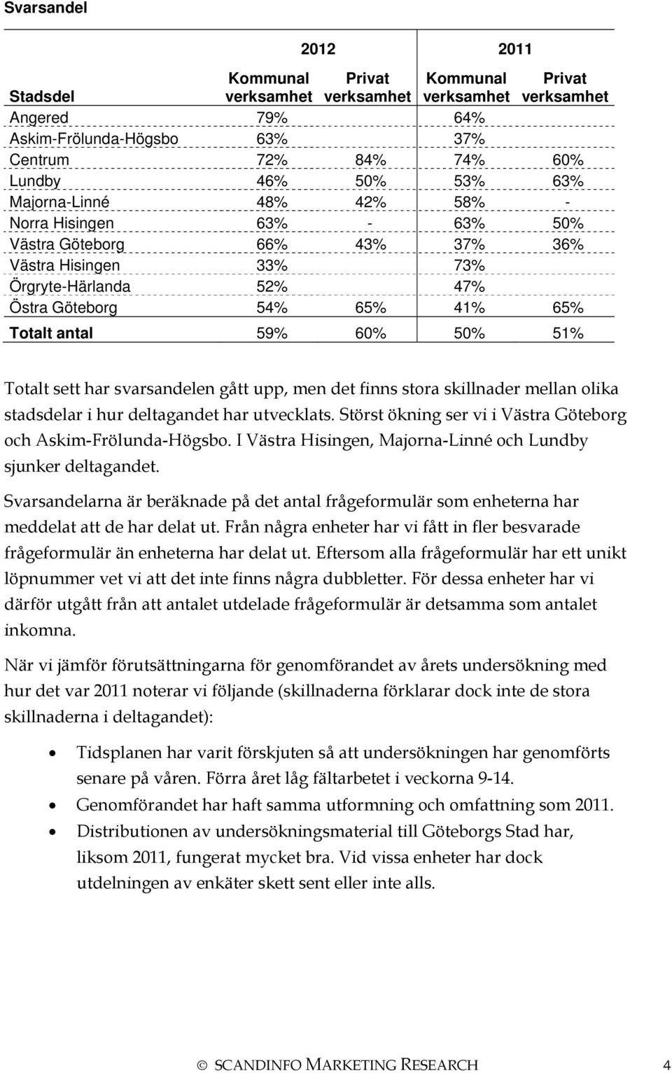 Totalt sett har svarsandelen gått upp, men det finns stora skillnader mellan olika stadsdelar i hur deltagandet har utvecklats. Störst ökning ser vi i Västra Göteborg och Askim-Frölunda-Högsbo.