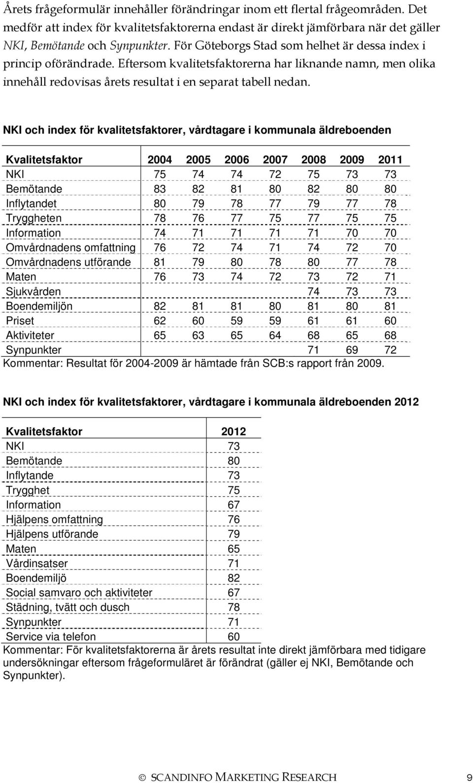 NKI och index för kvalitetsfaktorer, vårdtagare i kommunala äldreboenden Kvalitetsfaktor 2004 2005 2006 2007 2008 2009 2011 NKI 75 74 74 72 75 73 73 Bemötande 83 82 81 80 82 80 80 Inflytandet 80 79