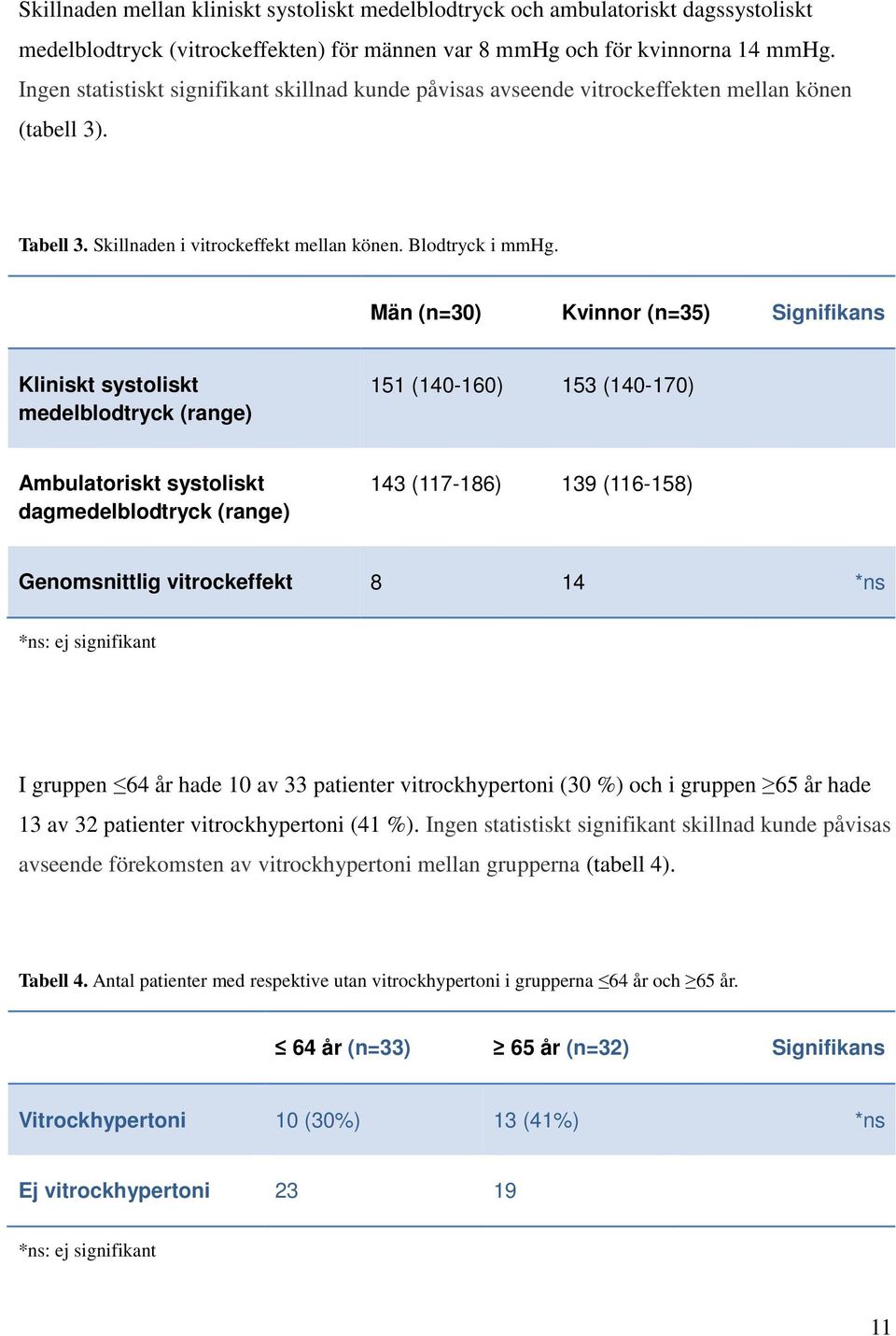 Män (n=30) Kvinnor (n=35) Signifikans Kliniskt systoliskt medelblodtryck (range) 151 (140-160) 153 (140-170) Ambulatoriskt systoliskt dagmedelblodtryck (range) 143 (117-186) 139 (116-158)