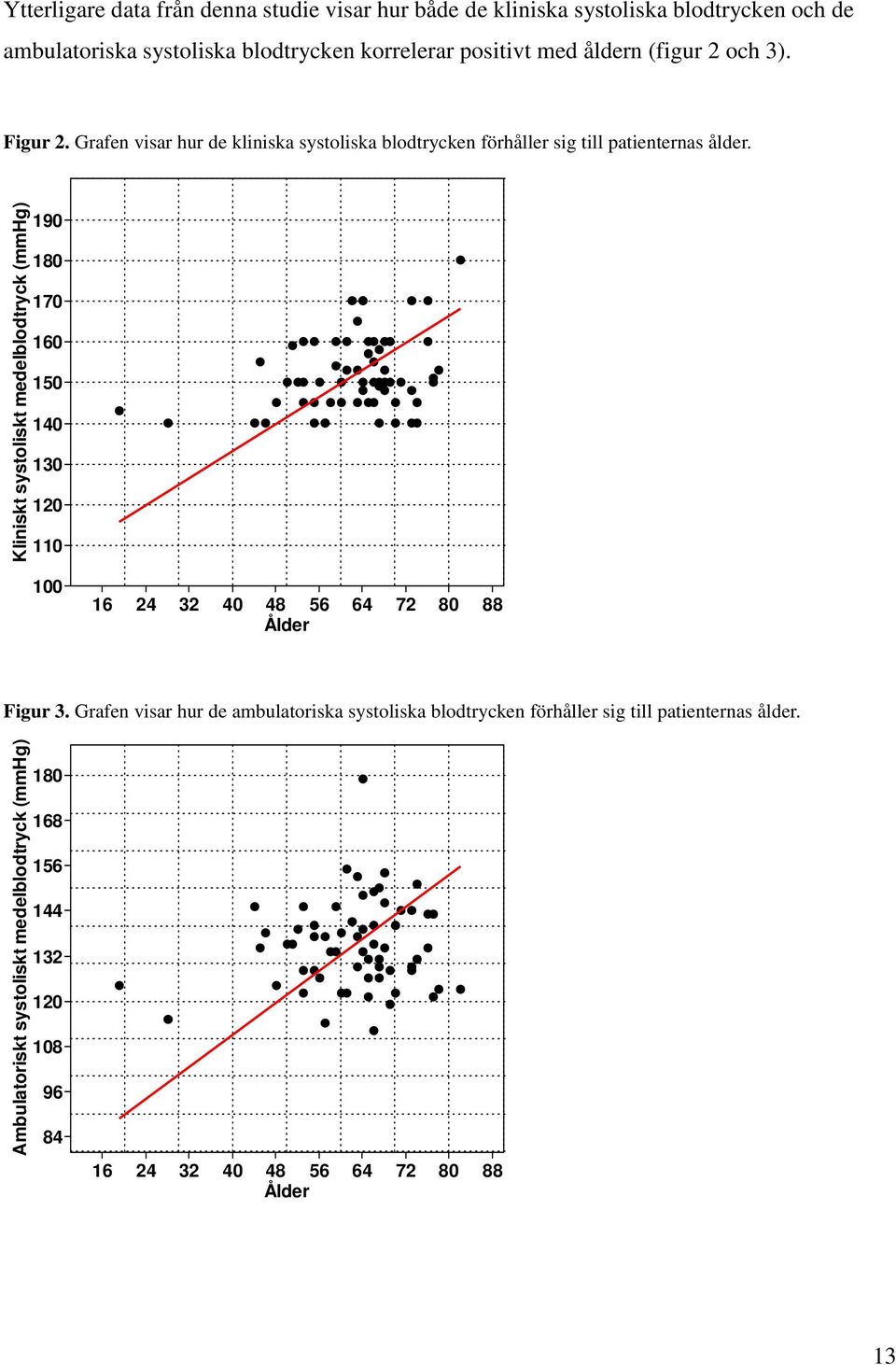 Kliniskt systoliskt medelblodtryck (mmhg) 190 180 170 160 150 140 130 120 110 100 16 24 32 40 48 56 64 72 80 88 Ålder Figur 3.