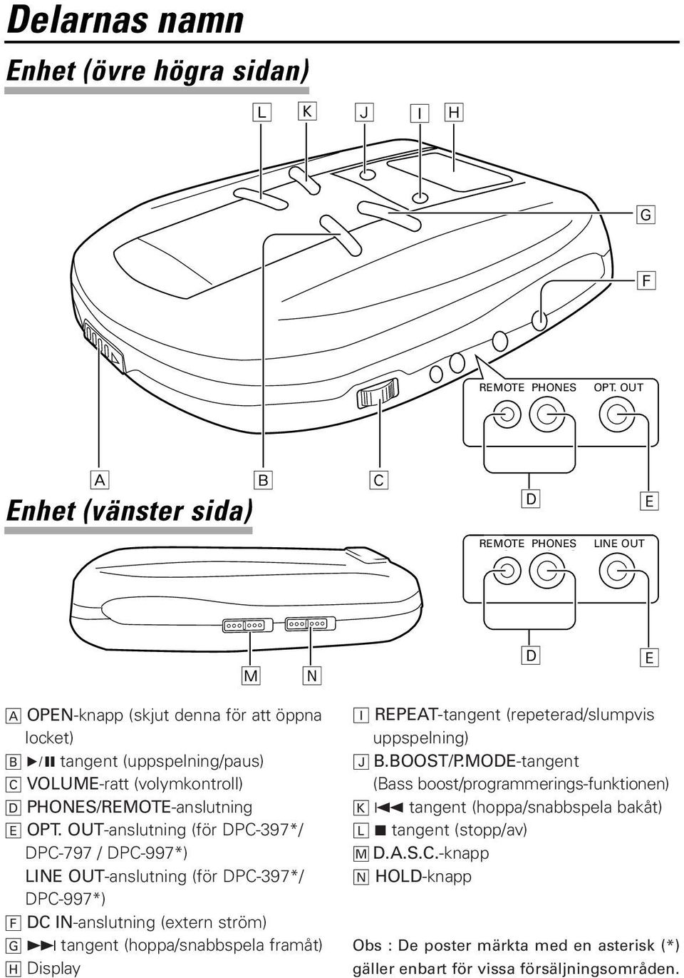 OUT-anslutning (för DPC-397*/ DPC-797 / DPC-997*) LINE OUT-anslutning (för DPC-397*/ DPC-997*) F DC IN-anslutning (extern ström) G tangent (hoppa/snabbspela framåt) H Display I -tangent