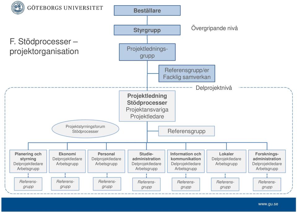 Facklig samverkan Projektledning Stödprocesser Projektansvariga Projektledare