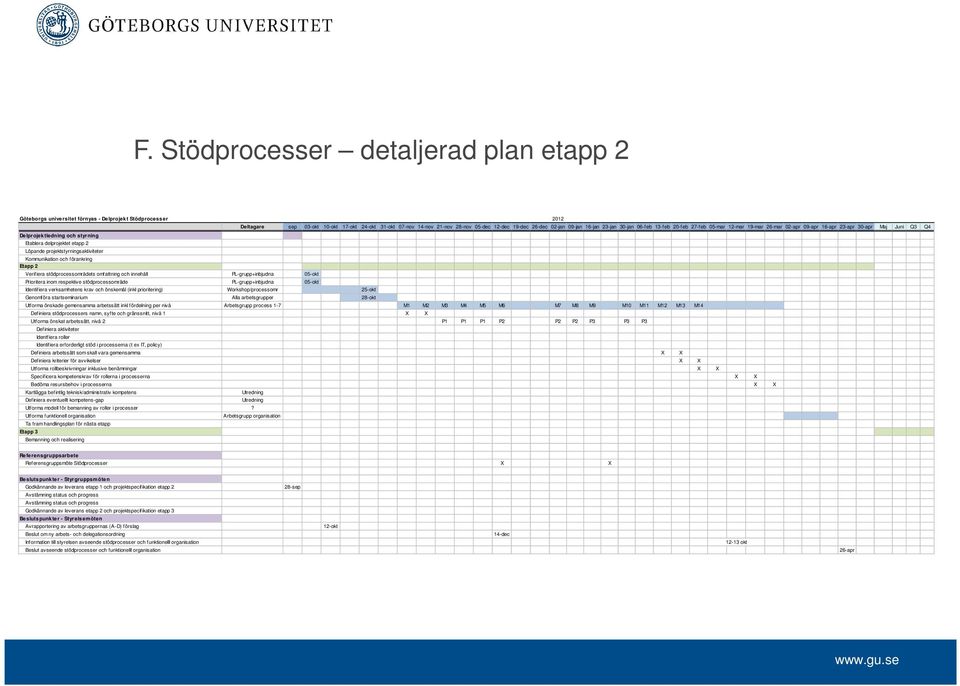 delprojektet etapp 2 Löpande projektstyrningsaktiviteter Kommunikation och förankring Etapp 2 Verifiera stödprocessområdets omfattning och innehåll PL-grupp+inbjudna 05-okt Prioritera inom respektive