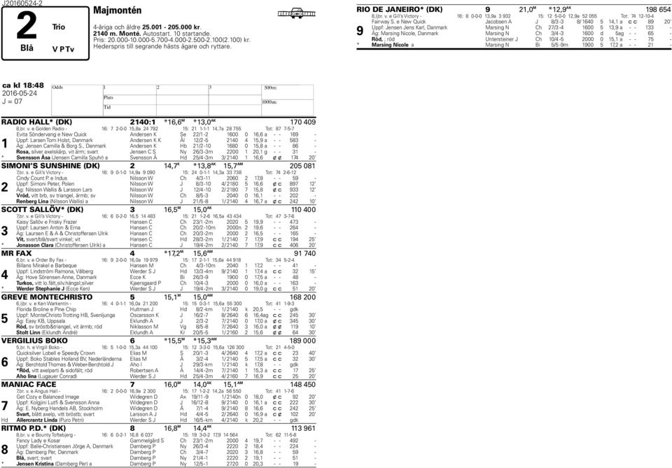 e Gill s Victory - 16: 8 0-0-0 13,9a 3 932 15: 12 5-0-0 12,9a 52 055 Tot: 74 12-10-4 9 Fairway S.