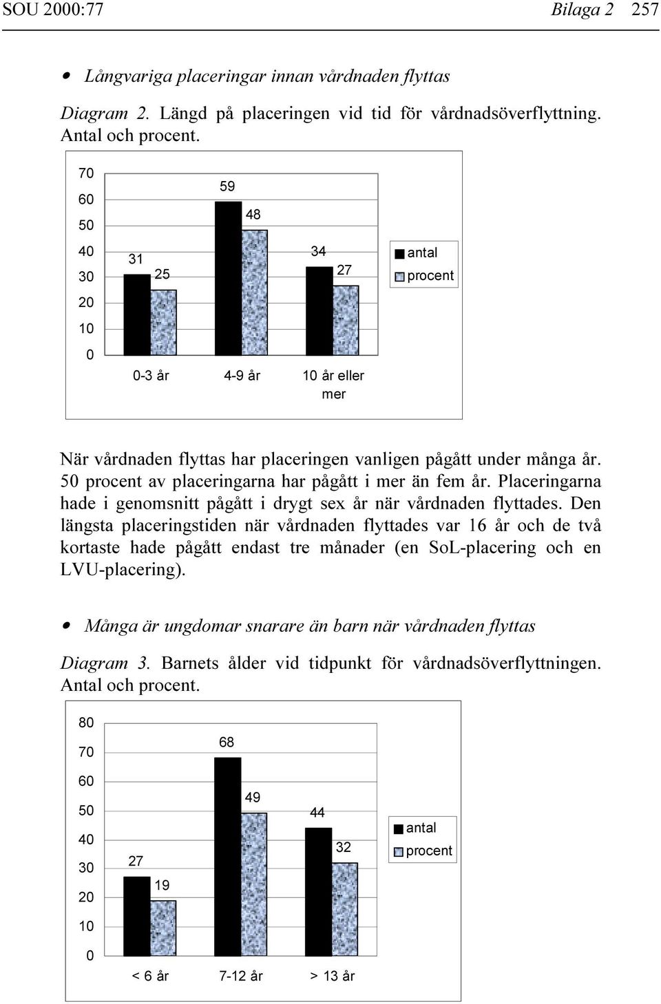 50 procent av placeringarna har pågått i mer än fem år. Placeringarna hade i genomsnitt pågått i drygt sex år när vårdnaden flyttades.