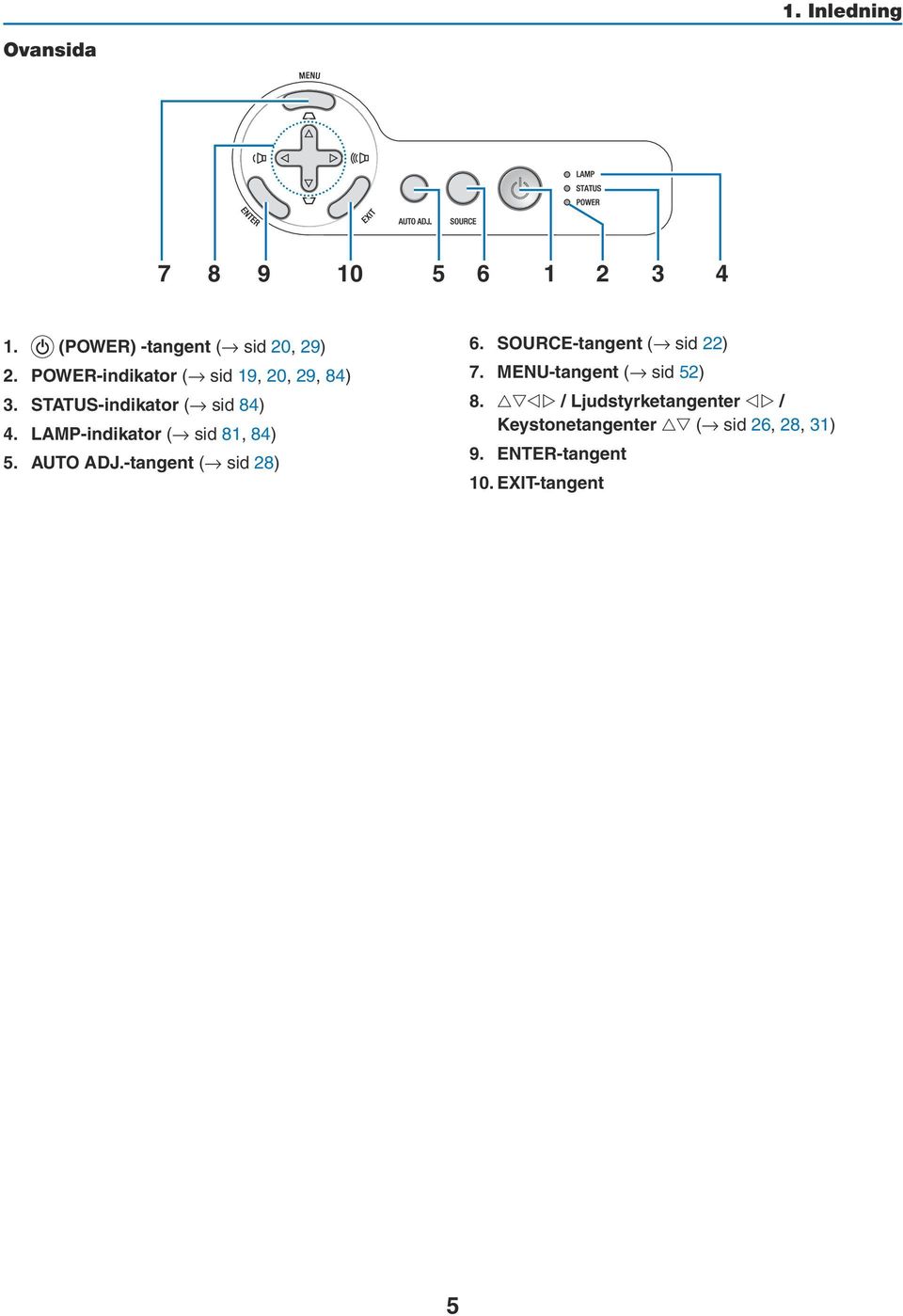 LAMP-indikator ( sid 81, 84) 5. AUTO ADJ.-tangent ( sid 28) 6. SOURCE-tangent ( sid 22) 7.