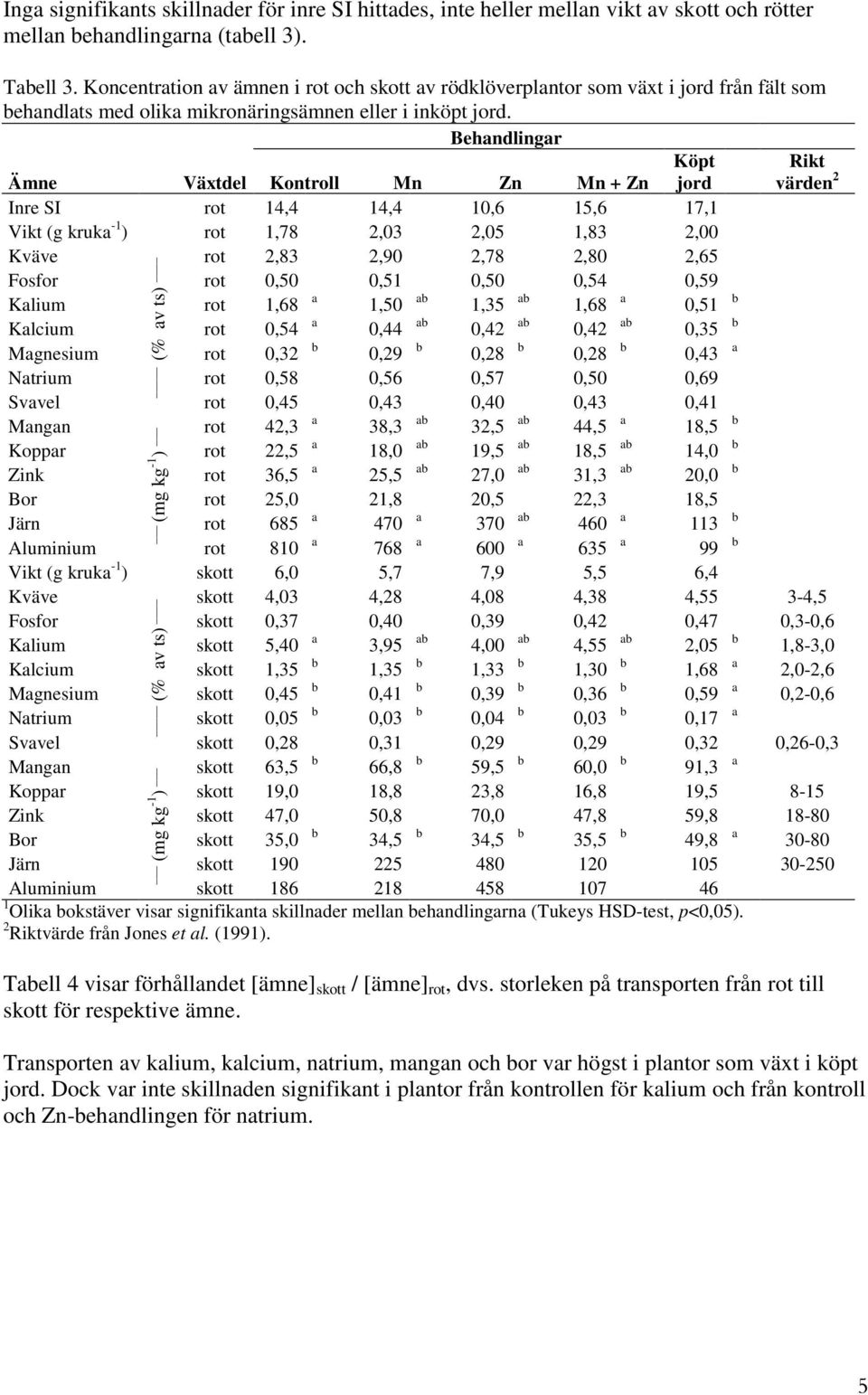 Behandlingar Ämne Växtdel Kontroll Mn Zn Mn + Zn Köpt jord Rikt värden 2 Inre SI rot 14,4 14,4 10,6 15,6 17,1 Vikt (g kruka -1 ) rot 1,78 2,03 2,05 1,83 2,00 Kväve rot 2,83 2,90 2,78 2,80 2,65 Fosfor