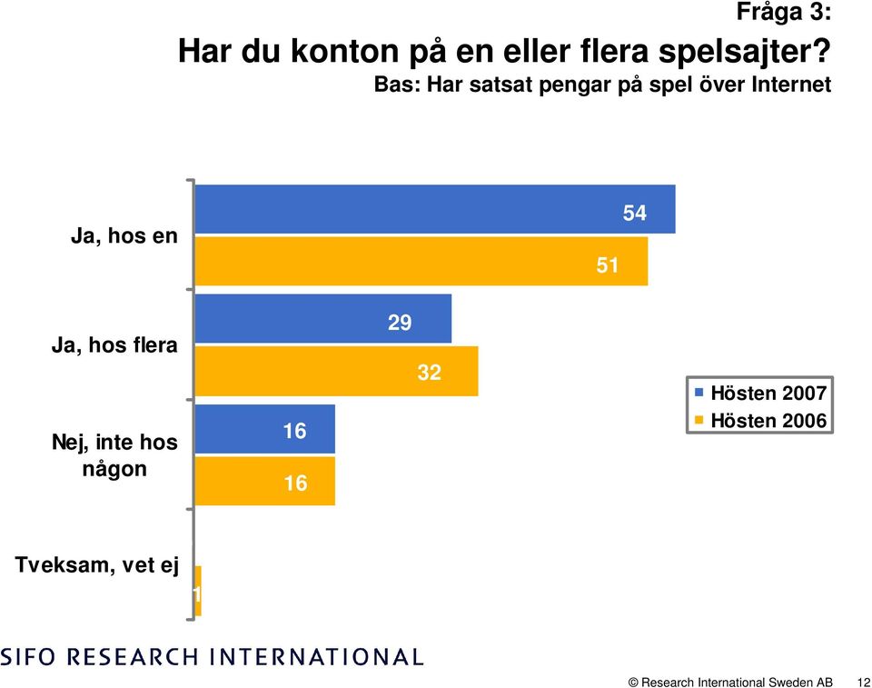 54 Ja, hos flera Nej, inte hos någon 16 16 29 32 Hösten