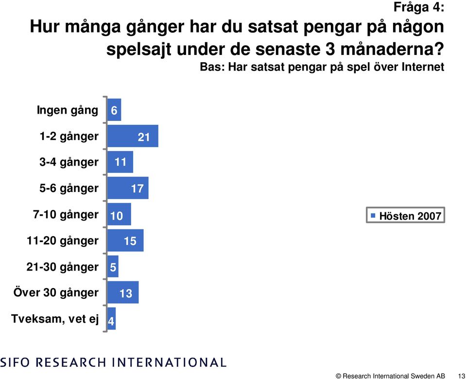 Bas: Har satsat pengar på spel över Internet Ingen gång 6 1-2 gånger 21 3-4