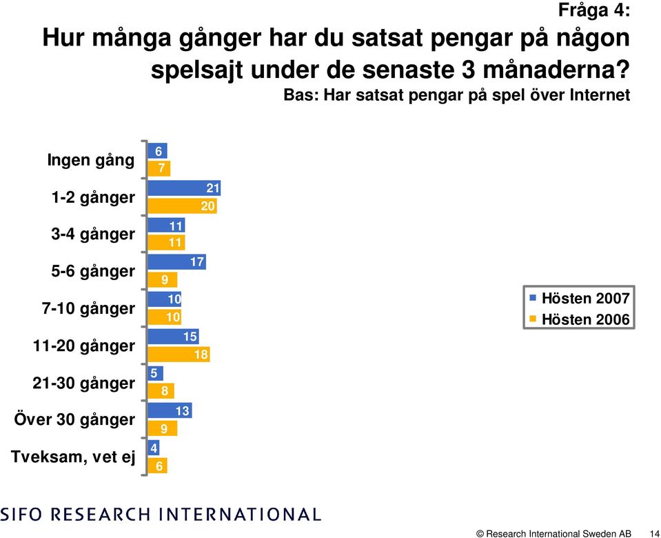 Bas: Har satsat pengar på spel över Internet Ingen gång 1-2 gånger 3-4 gånger 5-6 gånger