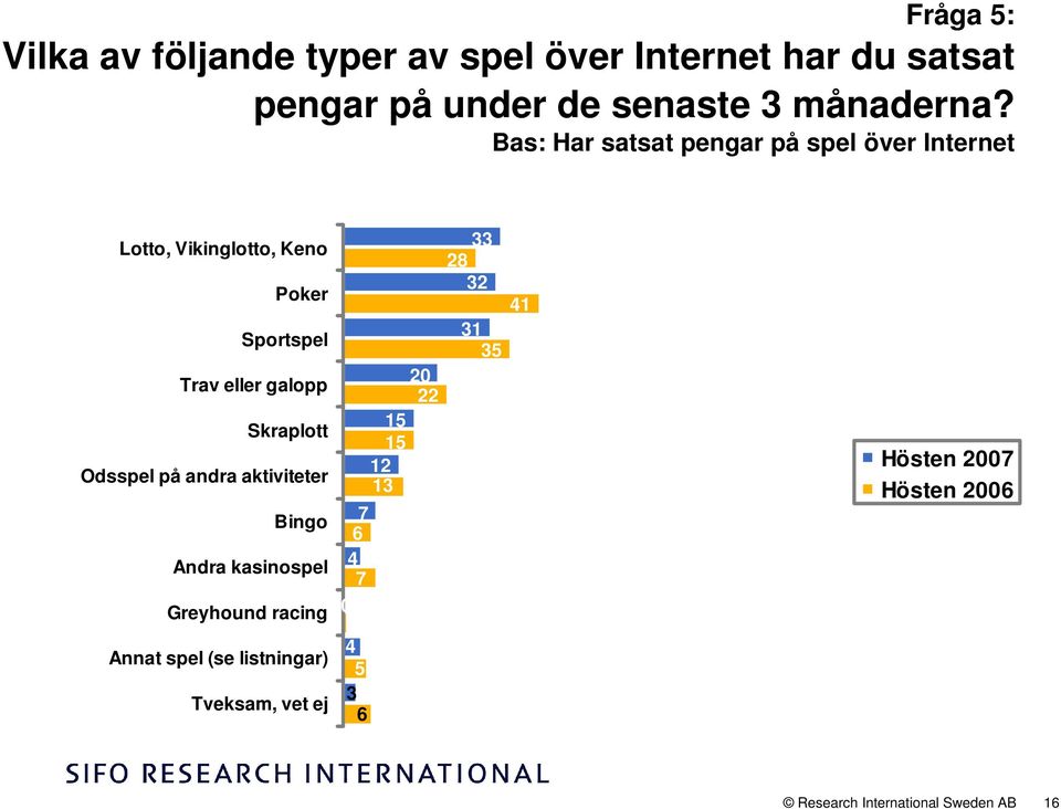 Skraplott Odsspel på andra aktiviteter Bingo Andra kasinospel Greyhound racing Annat spel (se listningar)