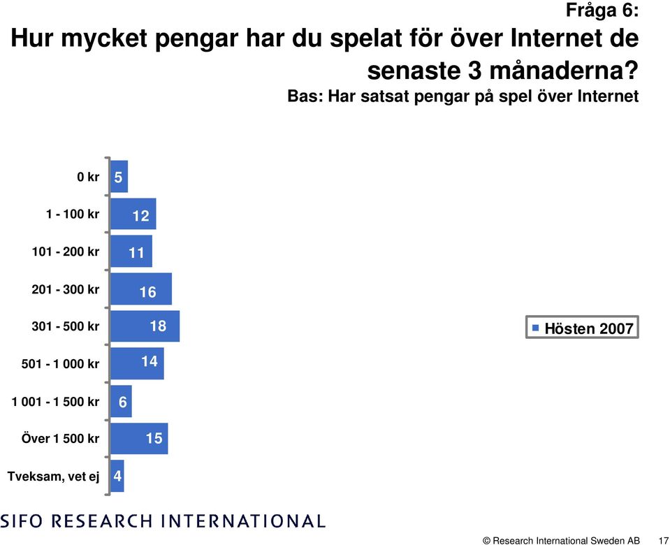 Bas: Har satsat pengar på spel över Internet 0 kr 5 1-100 kr 101-200 kr