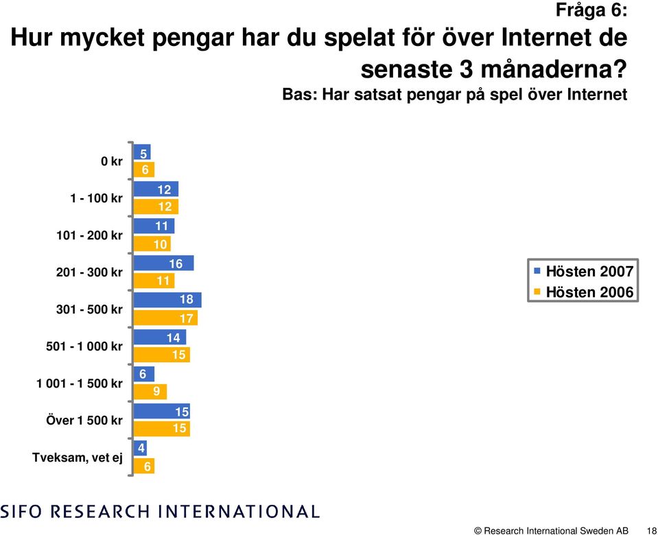 301-500 kr 501-1 000 kr 1 001-1 500 kr Över 1 500 kr Tveksam, vet ej 5 6 12 12 11 10