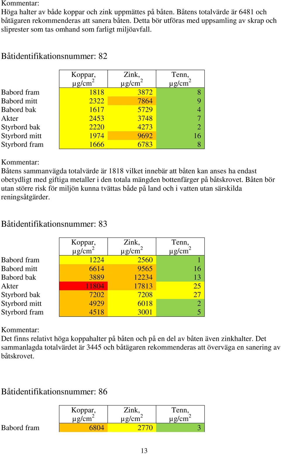 Båtidentifikationsnummer: 82 Babord fram 1818 3872 8 Babord mitt 2322 7864 9 Babord bak 1617 5729 4 Akter 2453 3748 7 Styrbord bak 2220 4273 2 Styrbord mitt 1974 9692 16 Styrbord fram 1666 6783 8