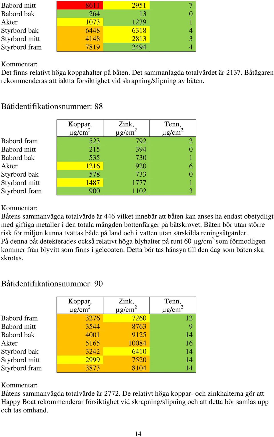 Båtidentifikationsnummer: 88 Babord fram 523 792 2 Babord mitt 215 394 0 Babord bak 535 730 1 Akter 1216 920 6 Styrbord bak 578 733 0 Styrbord mitt 1487 1777 1 Styrbord fram 900 1102 3 Båtens