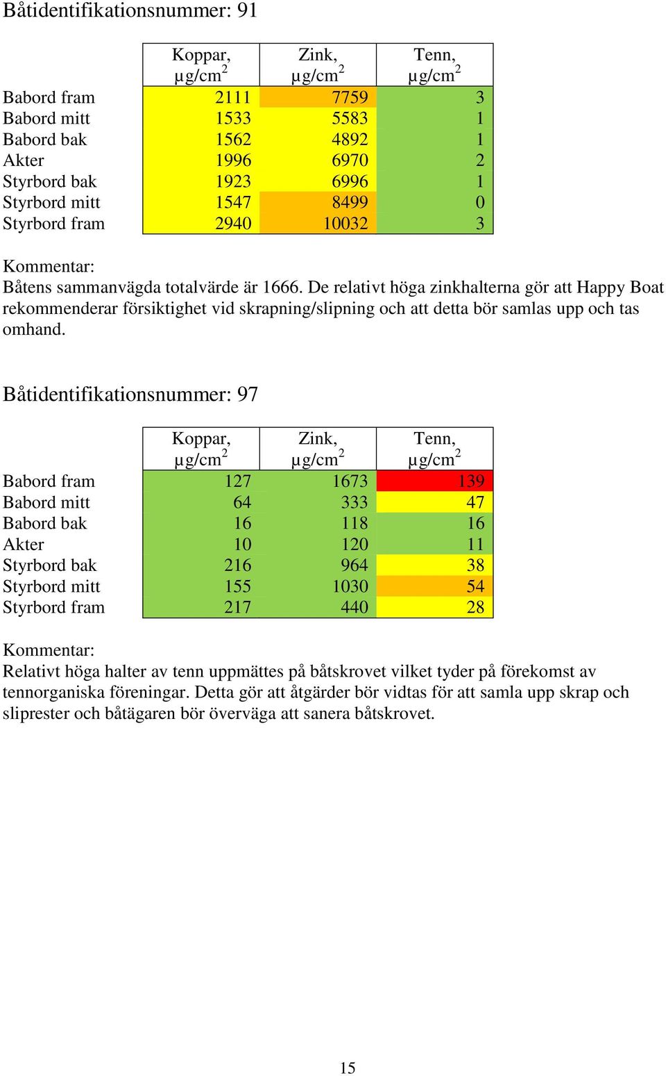 Båtidentifikationsnummer: 97 Babord fram 127 1673 139 Babord mitt 64 333 47 Babord bak 16 118 16 Akter 10 120 11 Styrbord bak 216 964 38 Styrbord mitt 155 1030 54 Styrbord fram 217 440 28 Relativt