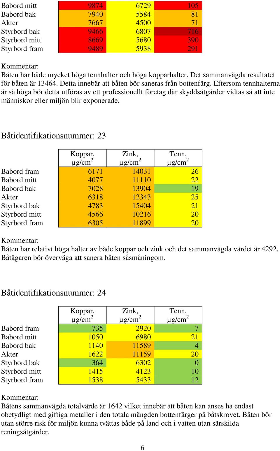 Eftersom tennhalterna är så höga bör detta utföras av ett professionellt företag där skyddsåtgärder vidtas så att inte människor eller miljön blir exponerade.