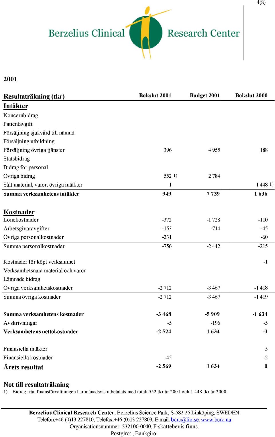 Arbetsgivaravgifter -153-714 -45 Övriga personalkostnader -231-60 Summa personalkostnader -756-2 442-215 Kostnader för köpt verksamhet -1 Verksamhetsnära material och varor Lämnade bidrag Övriga