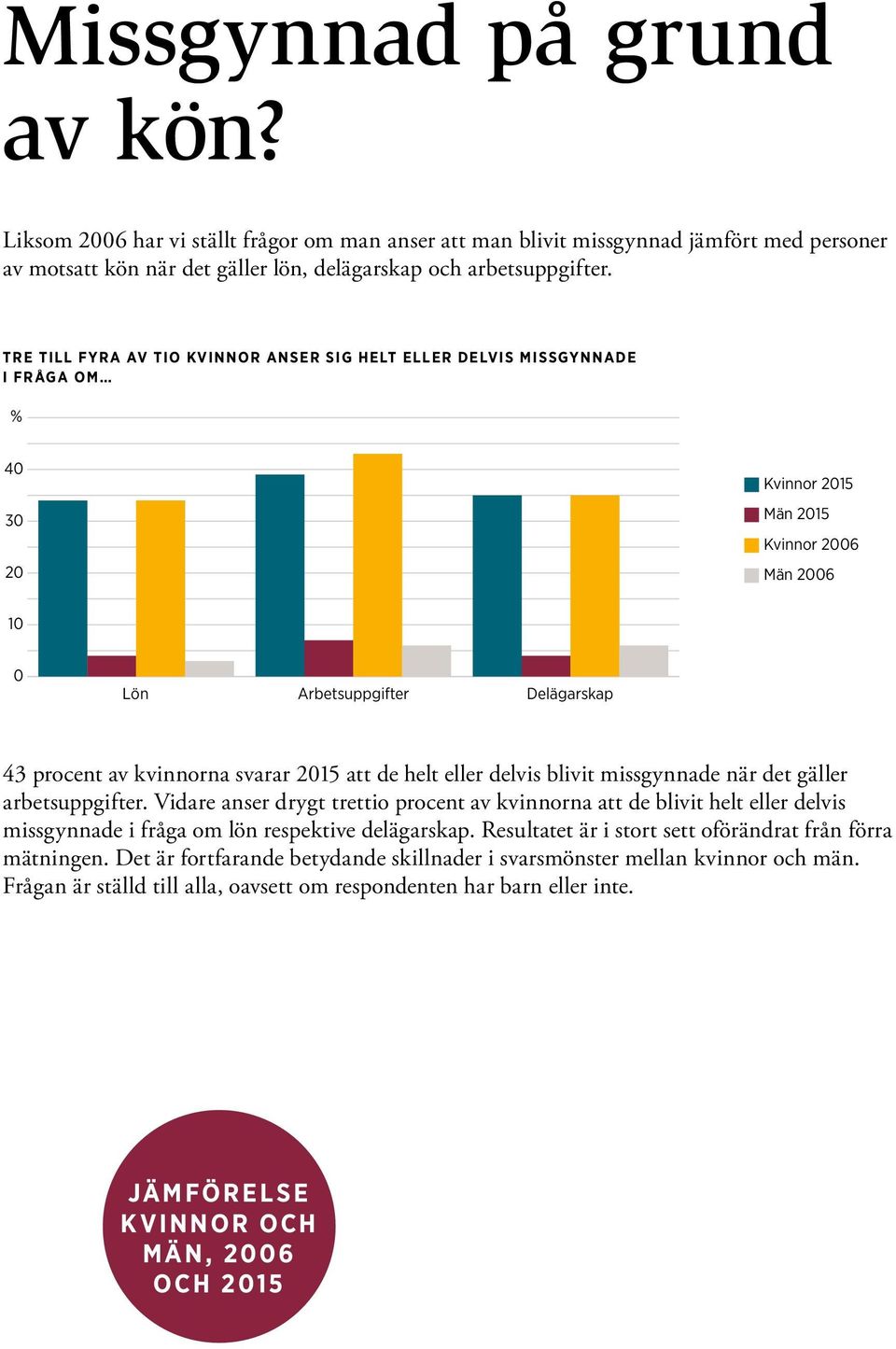 svarar 2015 att de helt eller delvis blivit missgynnade när det gäller arbetsuppgifter.