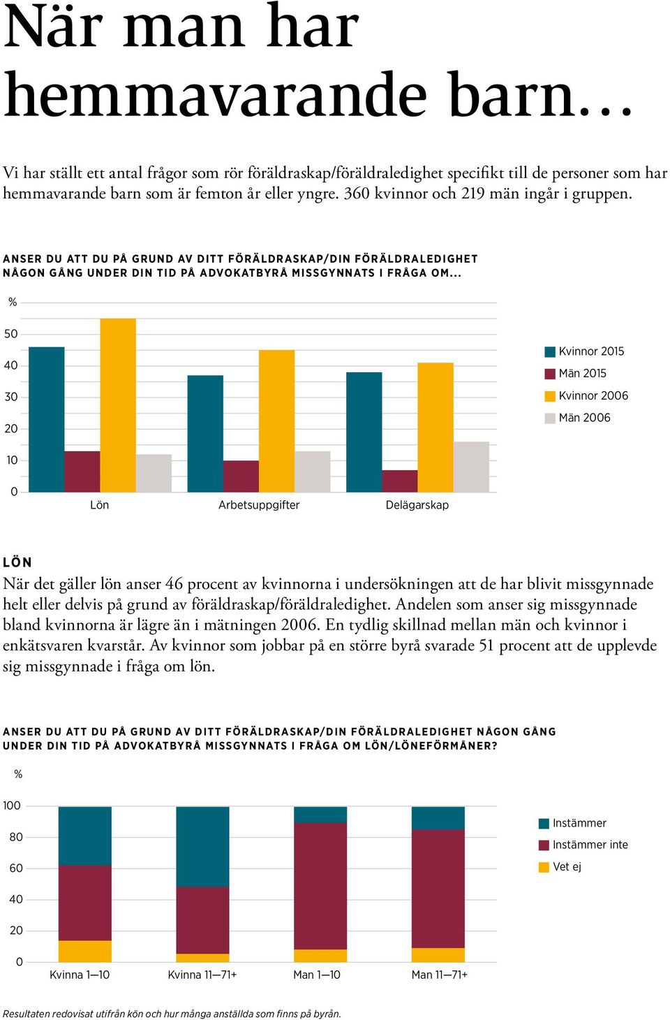 .. % 50 40 30 20 Kvinnor 2015 Män 2015 Kvinnor 2006 Män 2006 10 0 Lön Arbetsuppgifter Delägarskap LÖN När det gäller lön anser 46 procent av kvinnorna i undersökningen att de har blivit missgynnade