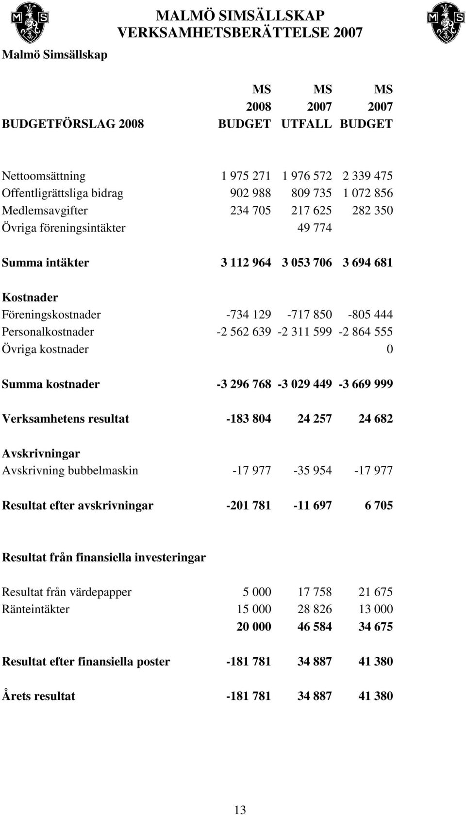 639-2 311 599-2 864 555 Övriga kostnader 0 Summa kostnader -3 296 768-3 029 449-3 669 999 Verksamhetens resultat -183 804 24 257 24 682 Avskrivningar Avskrivning bubbelmaskin -17 977-35 954-17 977