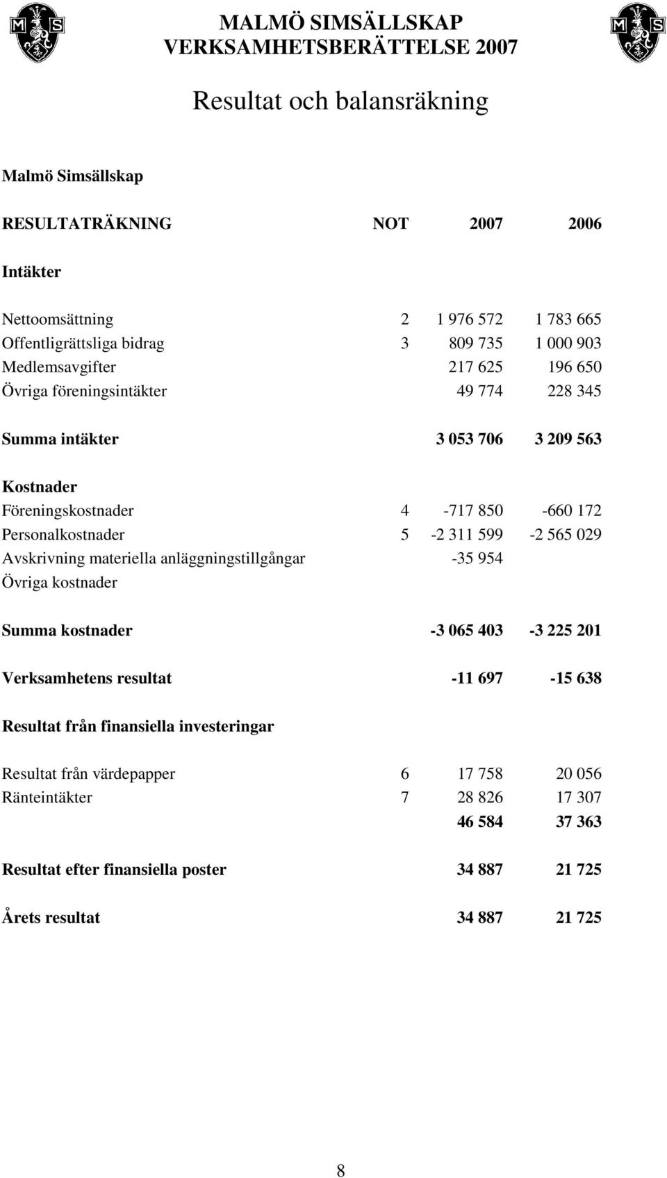 311 599-2 565 029 Avskrivning materiella anläggningstillgångar -35 954 Övriga kostnader Summa kostnader -3 065 403-3 225 201 Verksamhetens resultat -11 697-15 638 Resultat från