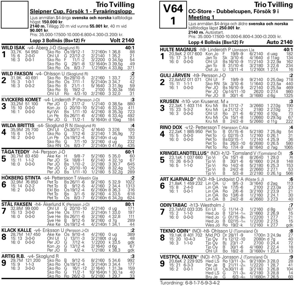 Lopp 3 Bollnäs (Bs=12) Fr Volt 2140 WILD ISAK -v4- Ċberg J-O (Skoglund R) 40:1 33,7K 54 950 Sko Ro Ös 19/12-1 7/ 2160n 1 36,8 88 1 15: 6 2-0-0 Ohl Ul G 22/12-2 2/ 2140 1 35,2 21 16: 3 0-0-1 Sko Ro F